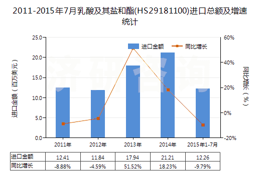 2011-2015年7月乳酸及其鹽和酯(HS29181100)進(jìn)口總額及增速統(tǒng)計(jì)